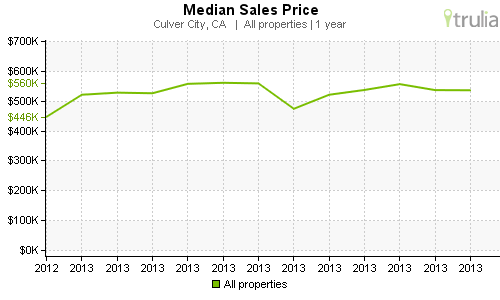 Culver City median sales prices